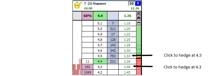 Ladder header showing Hedged Profit column
